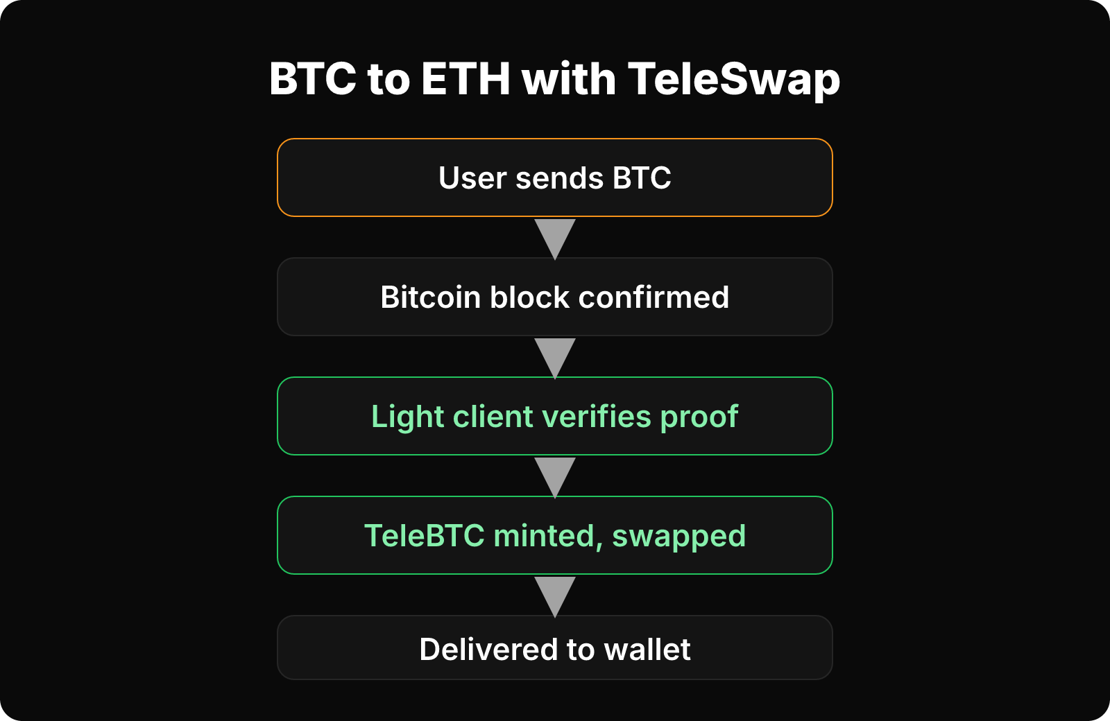 Flow of a BTC to ETH swap from sending BTC through light client verification to delivery in the wallet.
