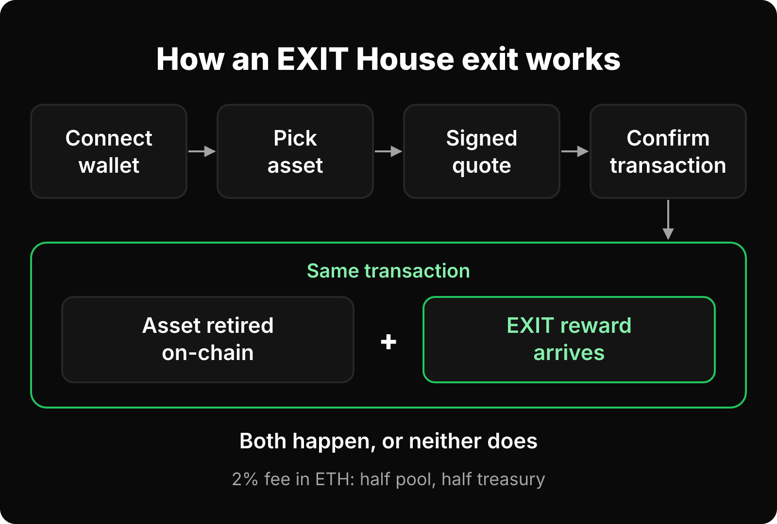 Flow of an EXIT House exit: connect wallet, pick asset, get signed quote, confirm, then asset retired and EXIT paid in one transaction.