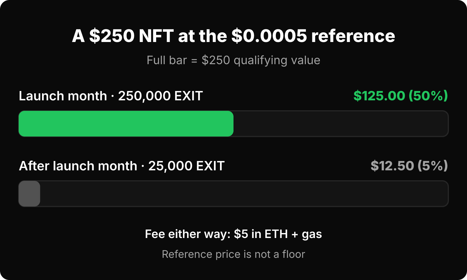 Bar chart: a $250 NFT yields 250,000 EXIT worth $125.00 in launch month, versus 25,000 EXIT worth $12.50 afterwards, at $0.0005.