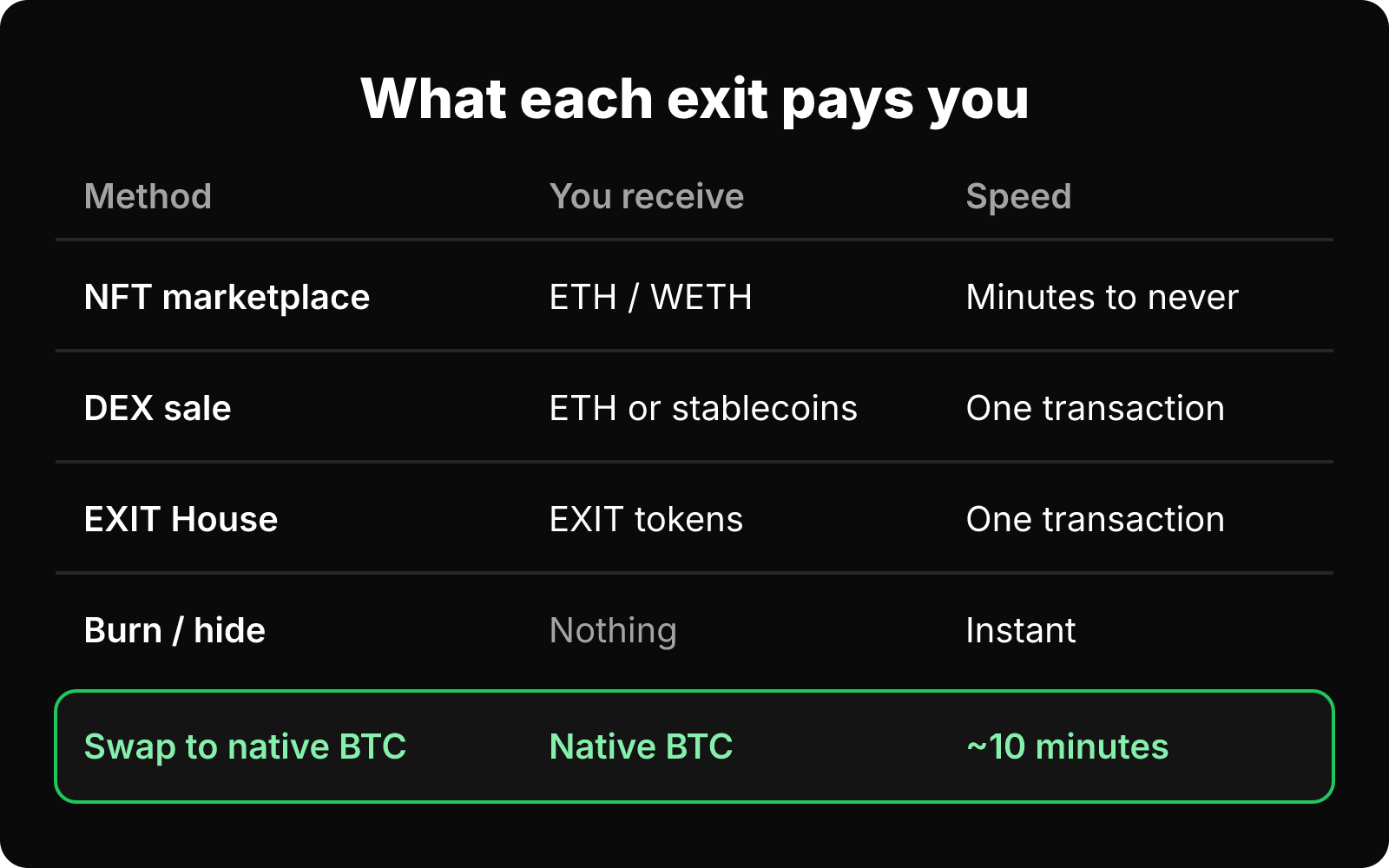 Matrix comparing five exit methods by what you receive and speed, from NFT marketplace to swapping into native BTC.