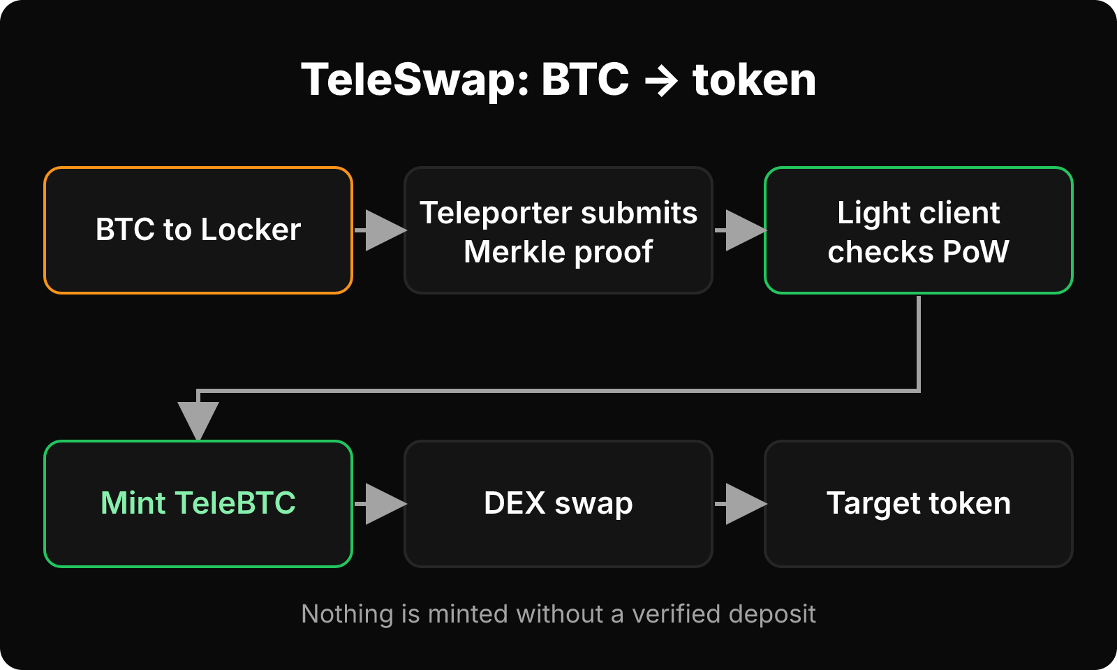 Flow of a TeleSwap BTC swap: Locker deposit, Teleporter Merkle proof, light-client check, TeleBTC mint, DEX swap, target token.