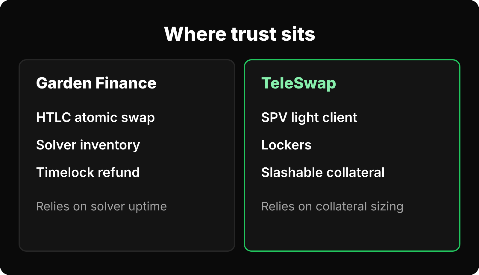 Two-column comparison of Garden Finance and TeleSwap settlement, liquidity source, recourse and main dependency.