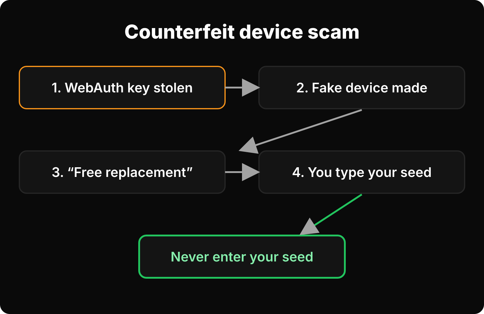 Flow of a counterfeit hardware wallet scam from stolen WebAuth key to the victim typing a seed phrase.