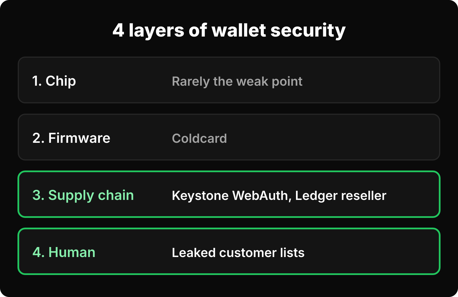 Four stacked layers of hardware wallet security with 2026 incidents mapped to firmware, supply chain and human layers.