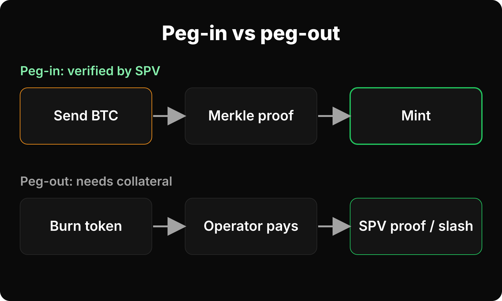 Peg-in flow from BTC deposit to Merkle proof to mint, and peg-out flow from burn to operator payment to SPV proof or slash.