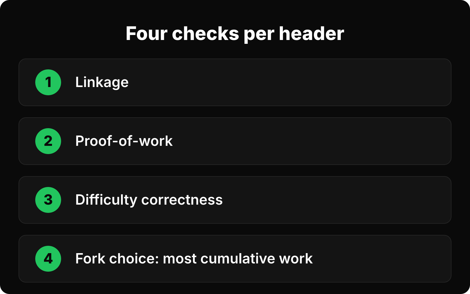 Four checks an SPV contract applies to each Bitcoin header: linkage, proof-of-work, difficulty, fork choice.