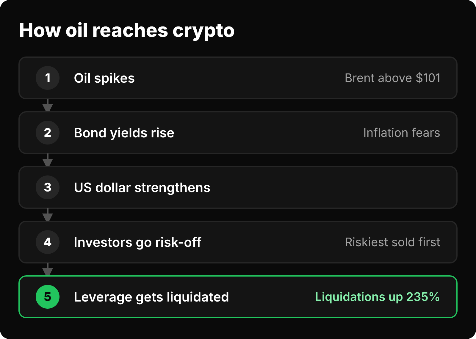 Five-step chain: oil spikes, bond yields rise, the dollar strengthens, investors go risk-off, and leveraged positions get liquidated.