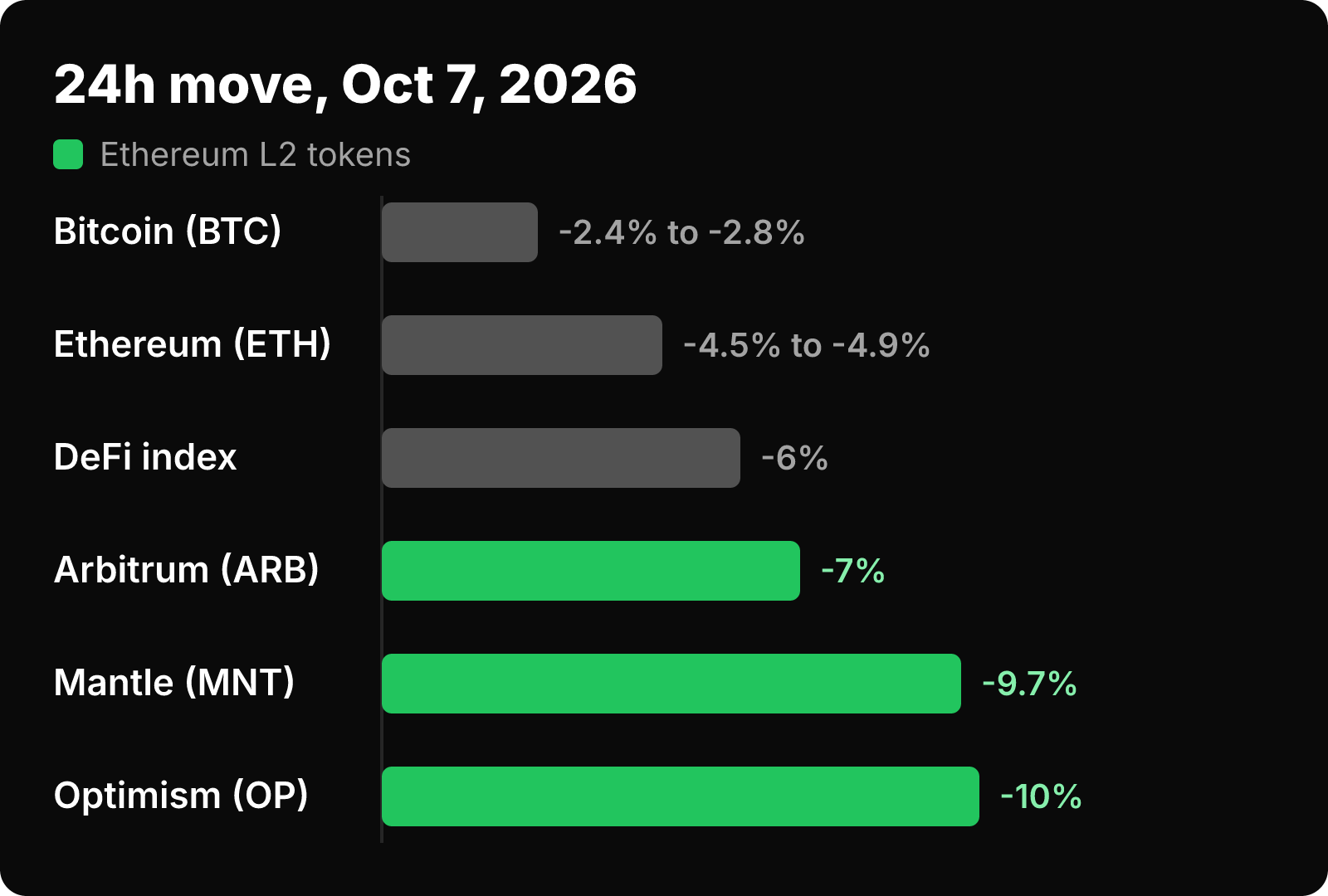 Horizontal bar chart of 24-hour losses on October 7, 2026: Bitcoin smallest, then ETH and DeFi index, with ARB, MNT and OP falling most.