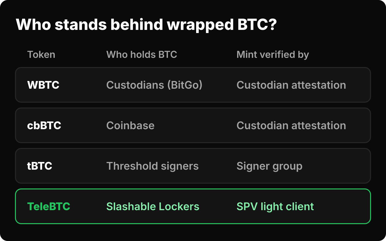 Table of who holds the BTC behind WBTC, cbBTC, tBTC and TeleBTC and how each verifies minting, with the TeleBTC row highlighted.