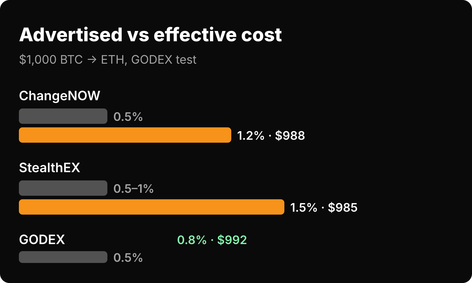 Bars comparing advertised and effective fees for ChangeNOW, StealthEX and GODEX on a $1,000 BTC to ETH swap.