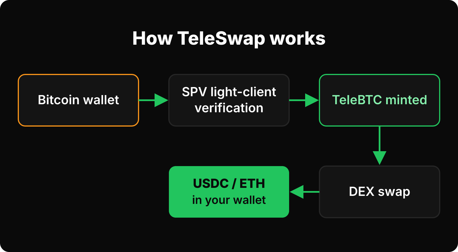 TeleSwap flow from Bitcoin wallet through SPV verification, TeleBTC minting and a DEX swap to USDC or ETH in your wallet.
