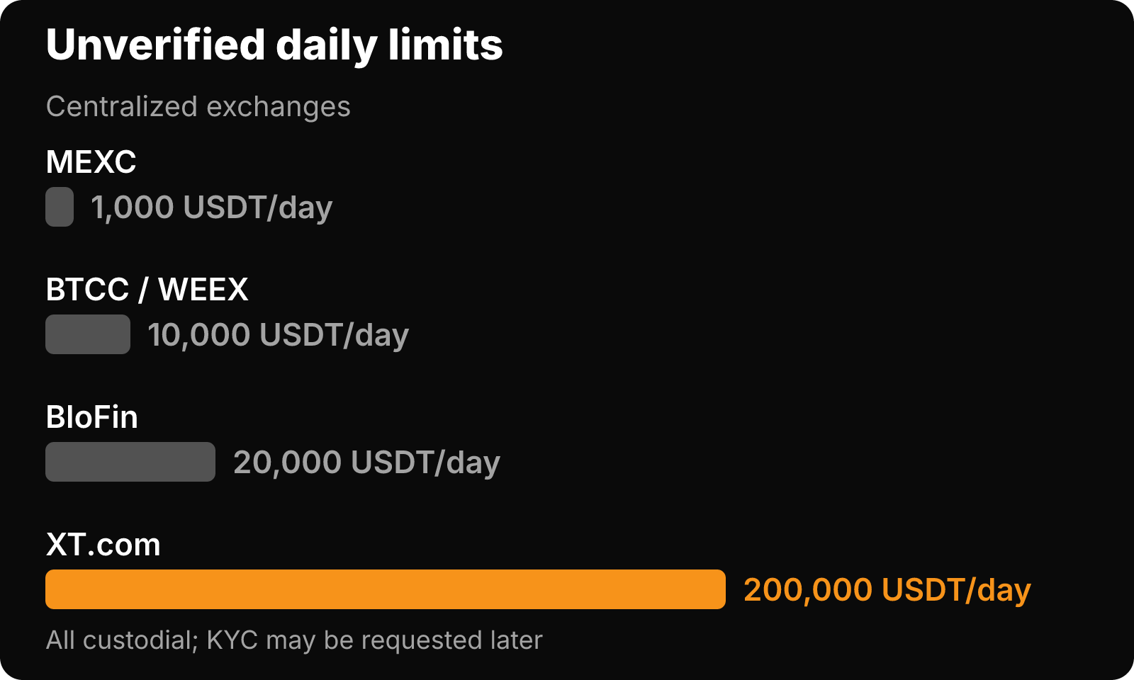 Bar chart of reported unverified daily limits on custodial exchanges, from 1,000 USDT to 200,000 USDT per day.