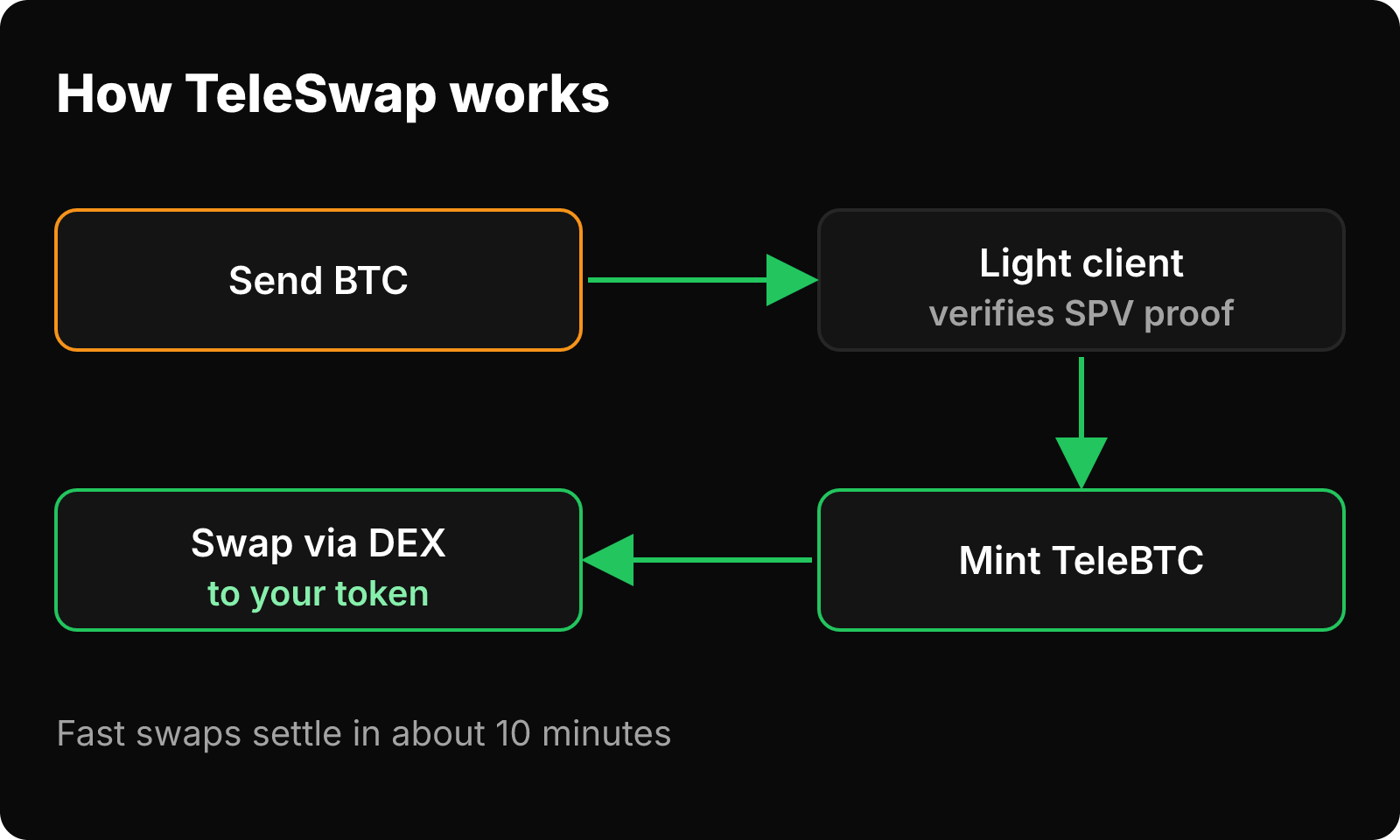 Flow: send BTC, light client verifies SPV proof, TeleBTC minted, swapped through a DEX into your token.