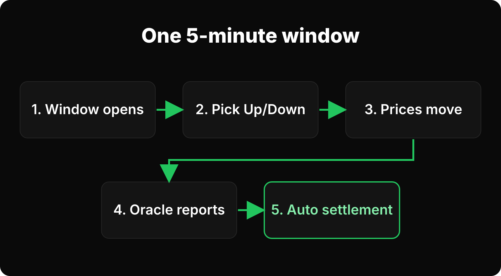 Five-step lifecycle of a 5-minute Polymarket Bitcoin window from opening to automatic settlement.