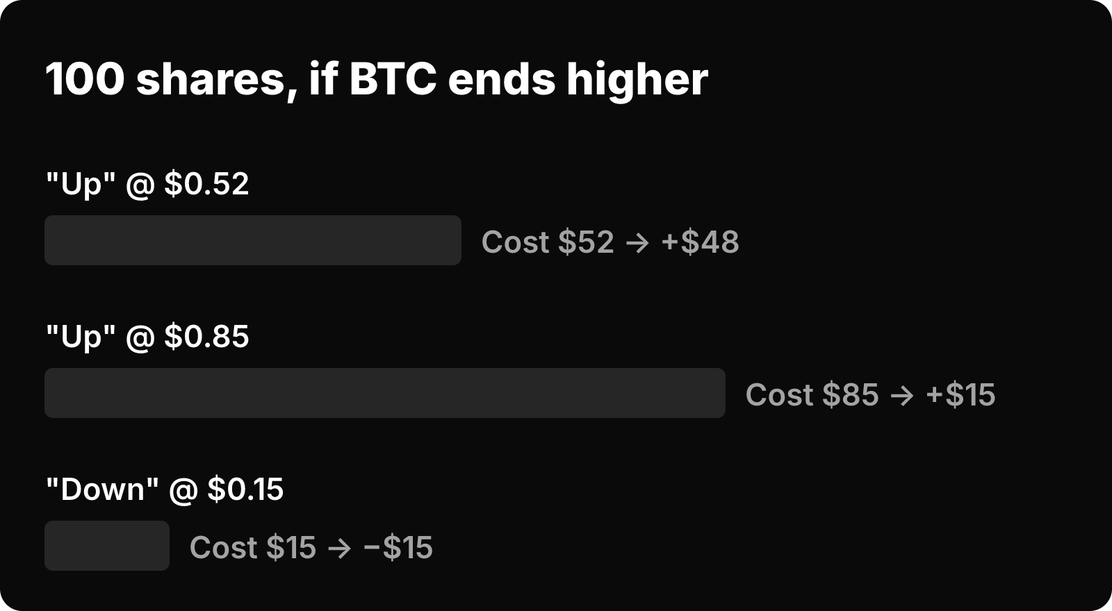 Bars showing cost, and gain if Bitcoin ends higher, for 100 shares at $0.52, $0.85 and $0.15.