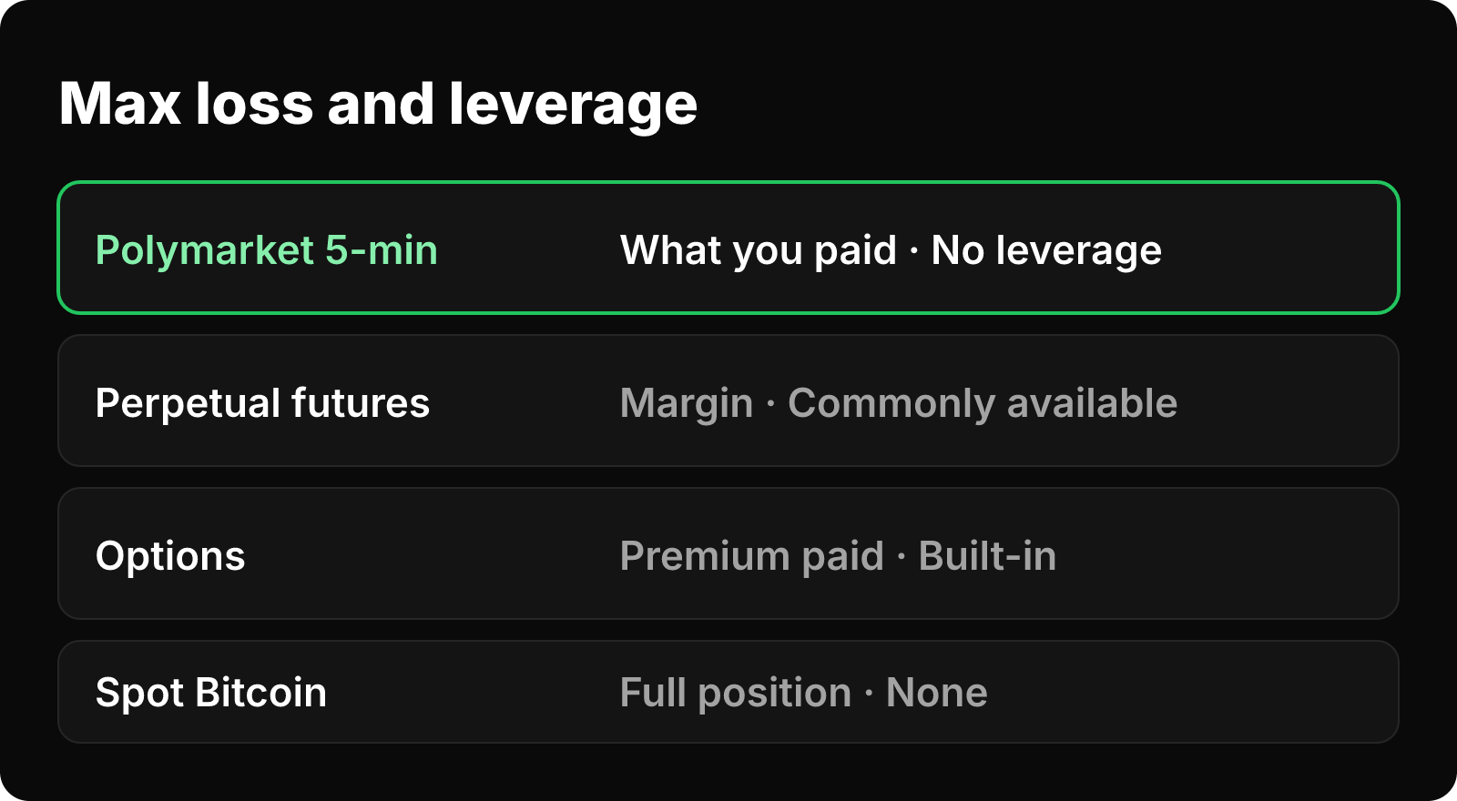 Matrix comparing max loss and leverage across Polymarket 5-minute markets, perpetual futures, options and spot Bitcoin.