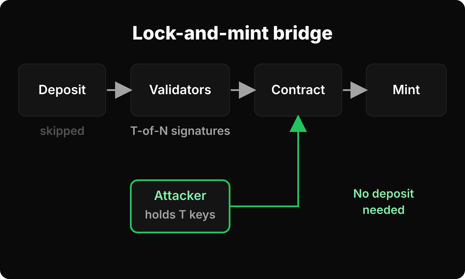 Lock-and-mint bridge flow where an attacker with threshold keys signs directly to the contract, skipping the deposit.