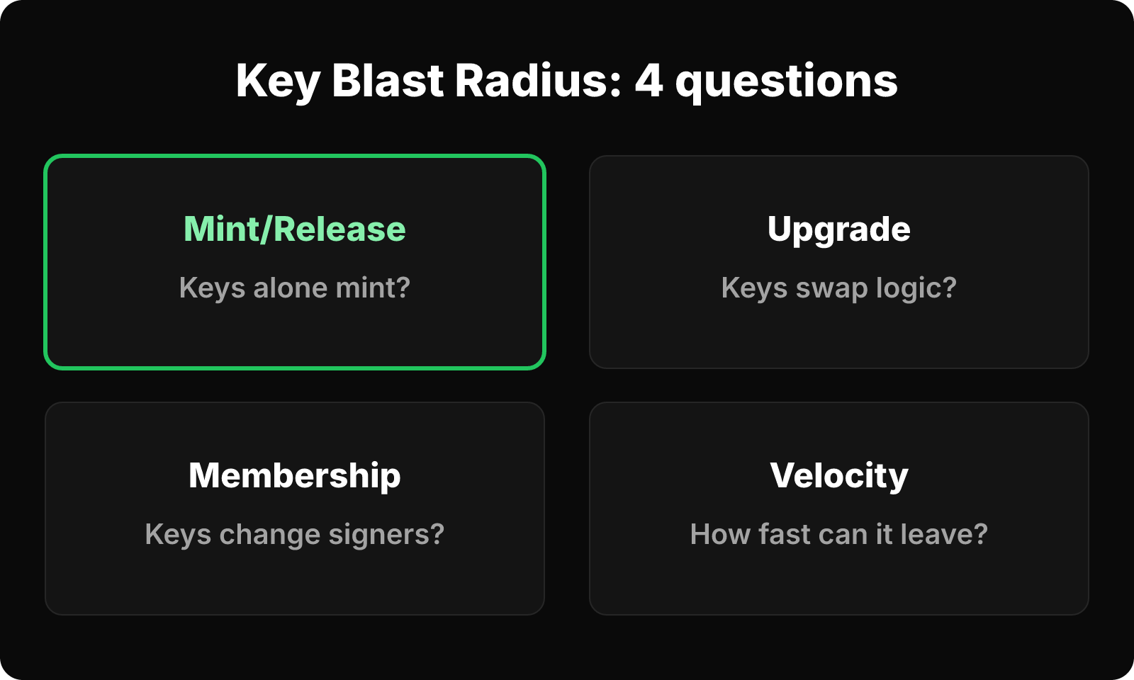 Four Blast Radius questions: Mint/Release, Upgrade, Membership and Velocity, each scored 0 to 3.