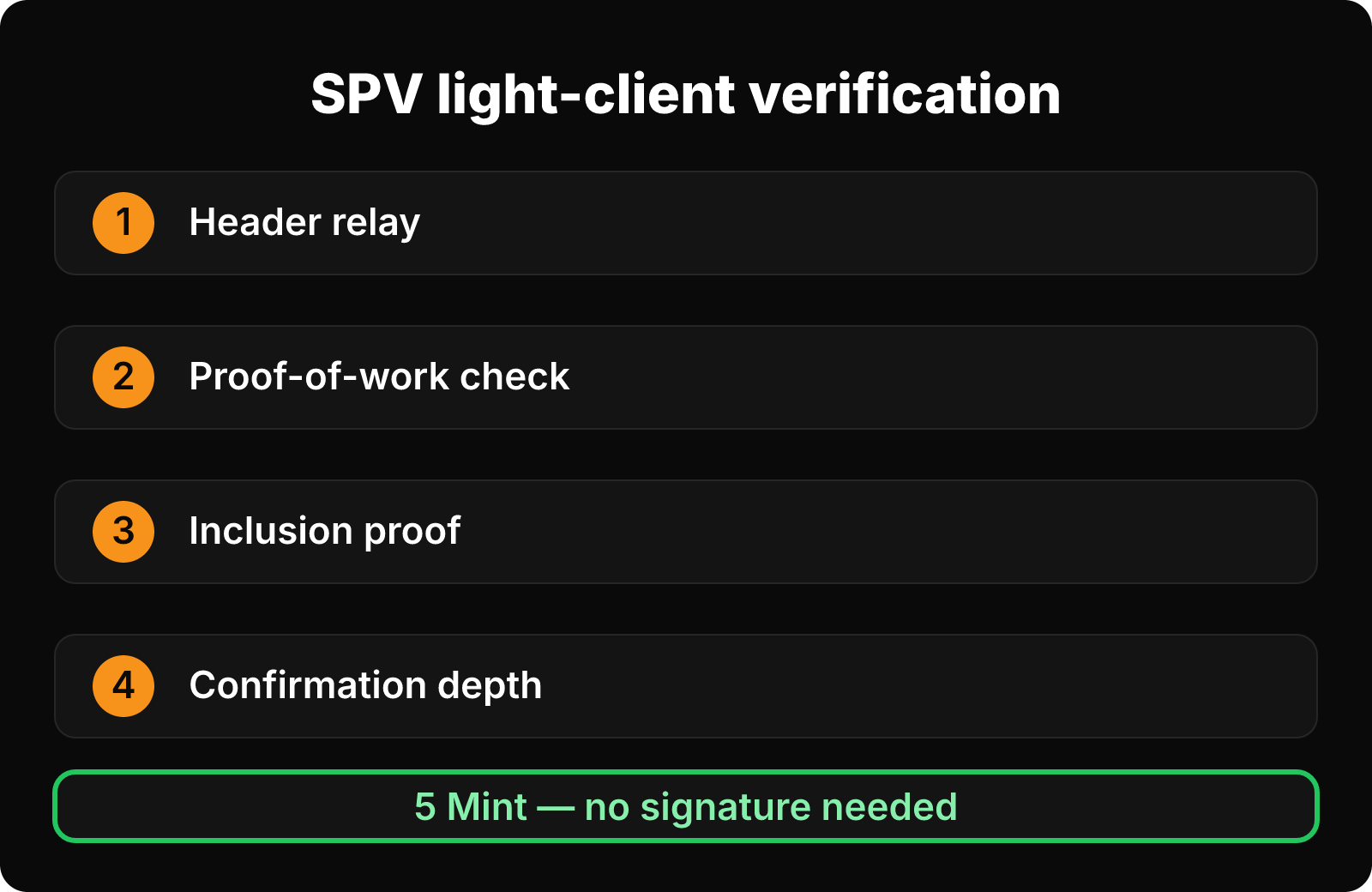 Five SPV verification steps: header relay, proof-of-work check, inclusion proof, confirmation depth, then mint.