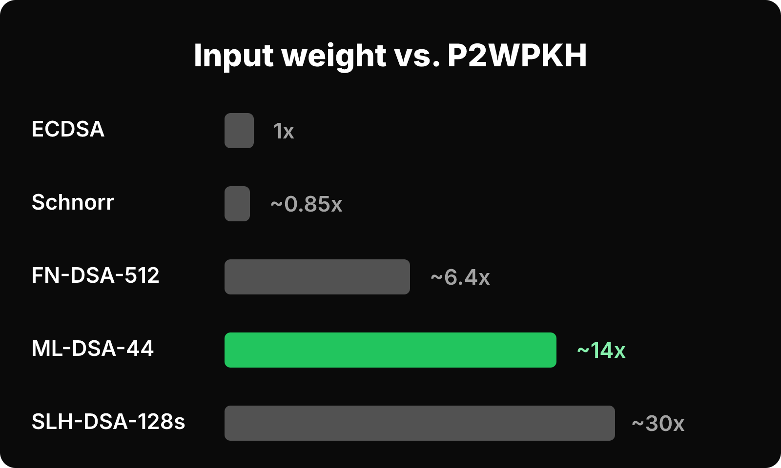Horizontal bars comparing approximate input weight of signature schemes versus P2WPKH, from 1x to about 30x.