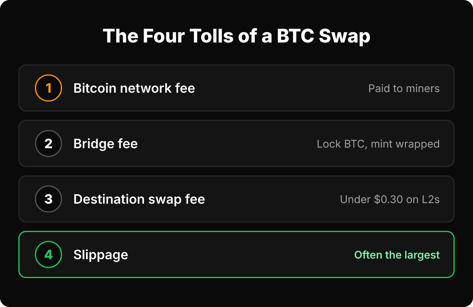 Four stacked cards list the costs of a BTC-to-DeFi swap: Bitcoin network fee, bridge fee, destination swap fee, and slippage.