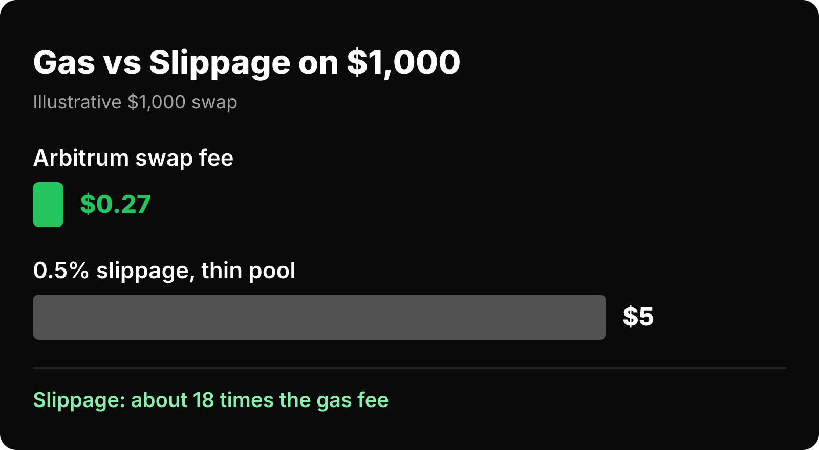 Bar chart of a $1,000 swap: a $0.27 Arbitrum swap fee next to a $5 loss from 0.5% slippage in a thin pool.