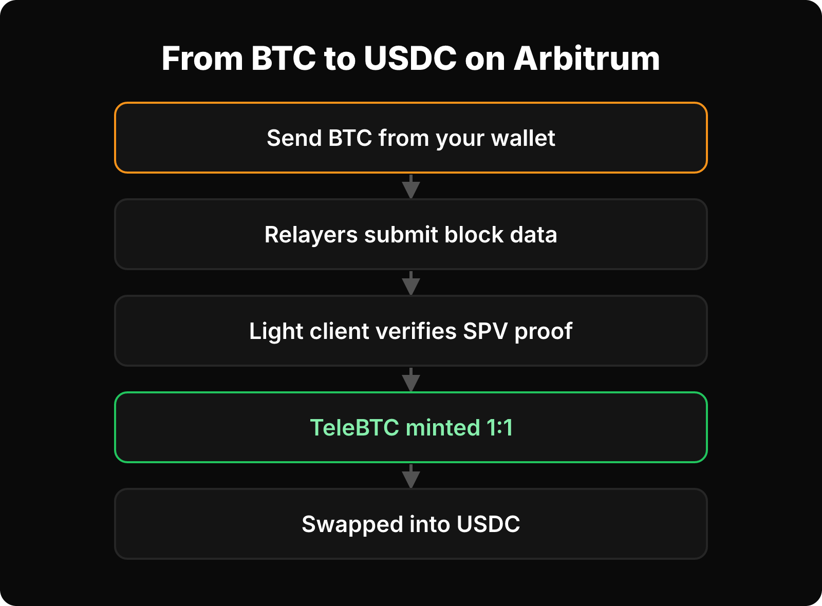 Flow from sending BTC, to Relayers submitting block data, to light client SPV verification, to TeleBTC minted 1:1 and swapped to USDC.