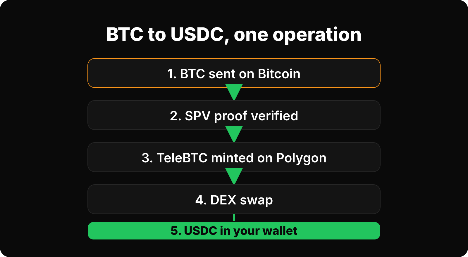 Flow from BTC sent, SPV proof, TeleBTC minted, DEX swap, to USDC delivered on Polygon.