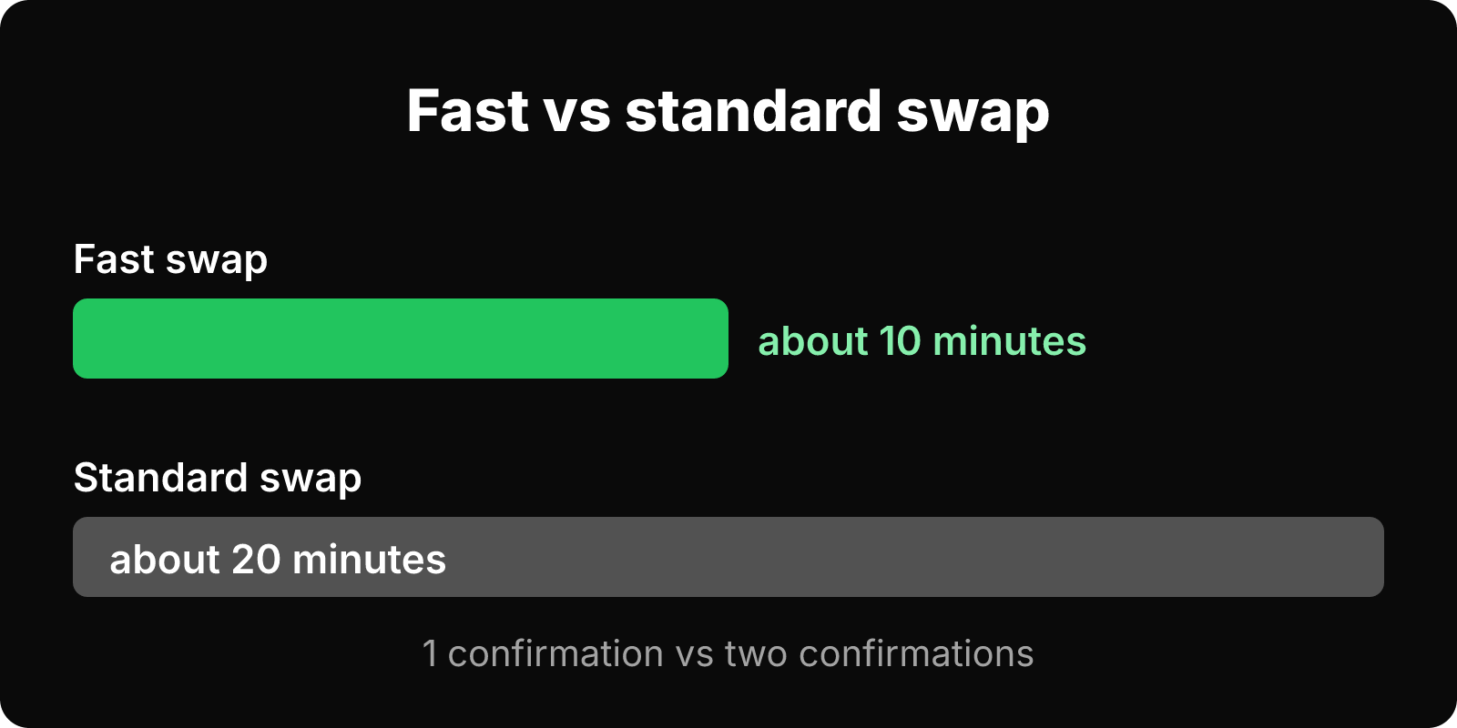 Bar chart: fast swap about 10 minutes versus standard swap about 20 minutes.