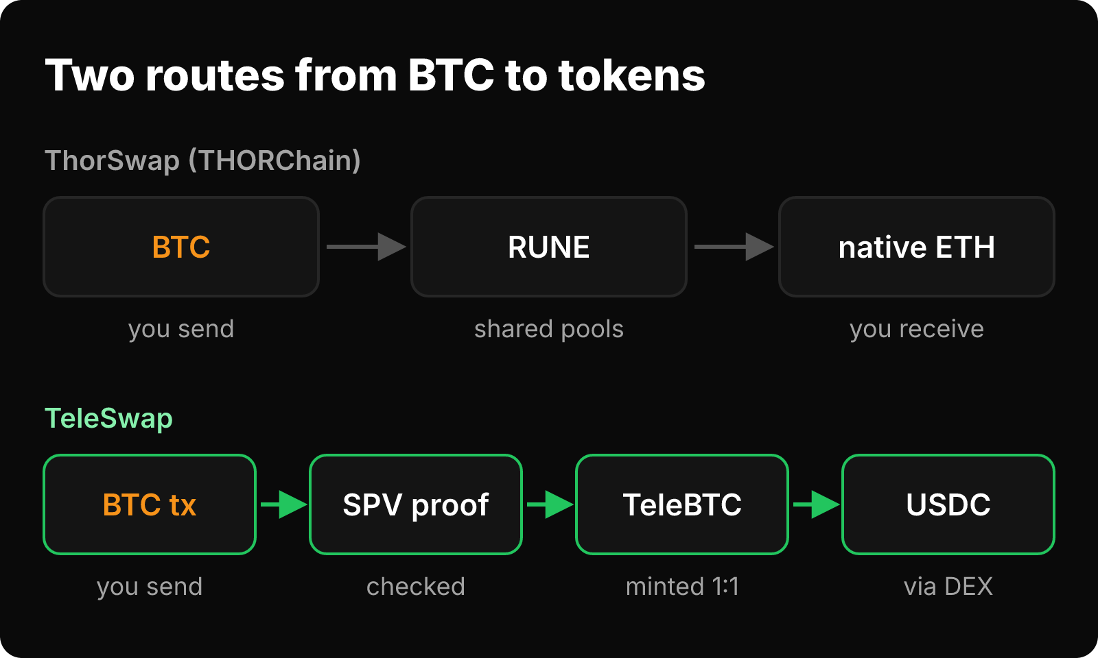 ThorSwap swaps BTC to RUNE to native ETH; TeleSwap checks an SPV proof of the BTC tx, mints TeleBTC, then swaps it to USDC.
