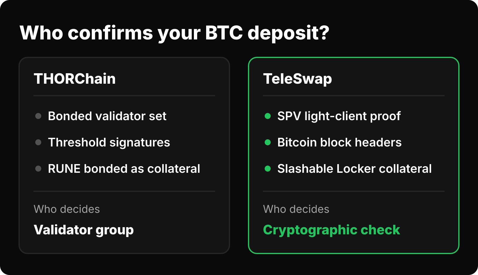 Side-by-side cards: THORChain relies on bonded validators and threshold signatures; TeleSwap relies on SPV proofs and slashable Locker collateral.