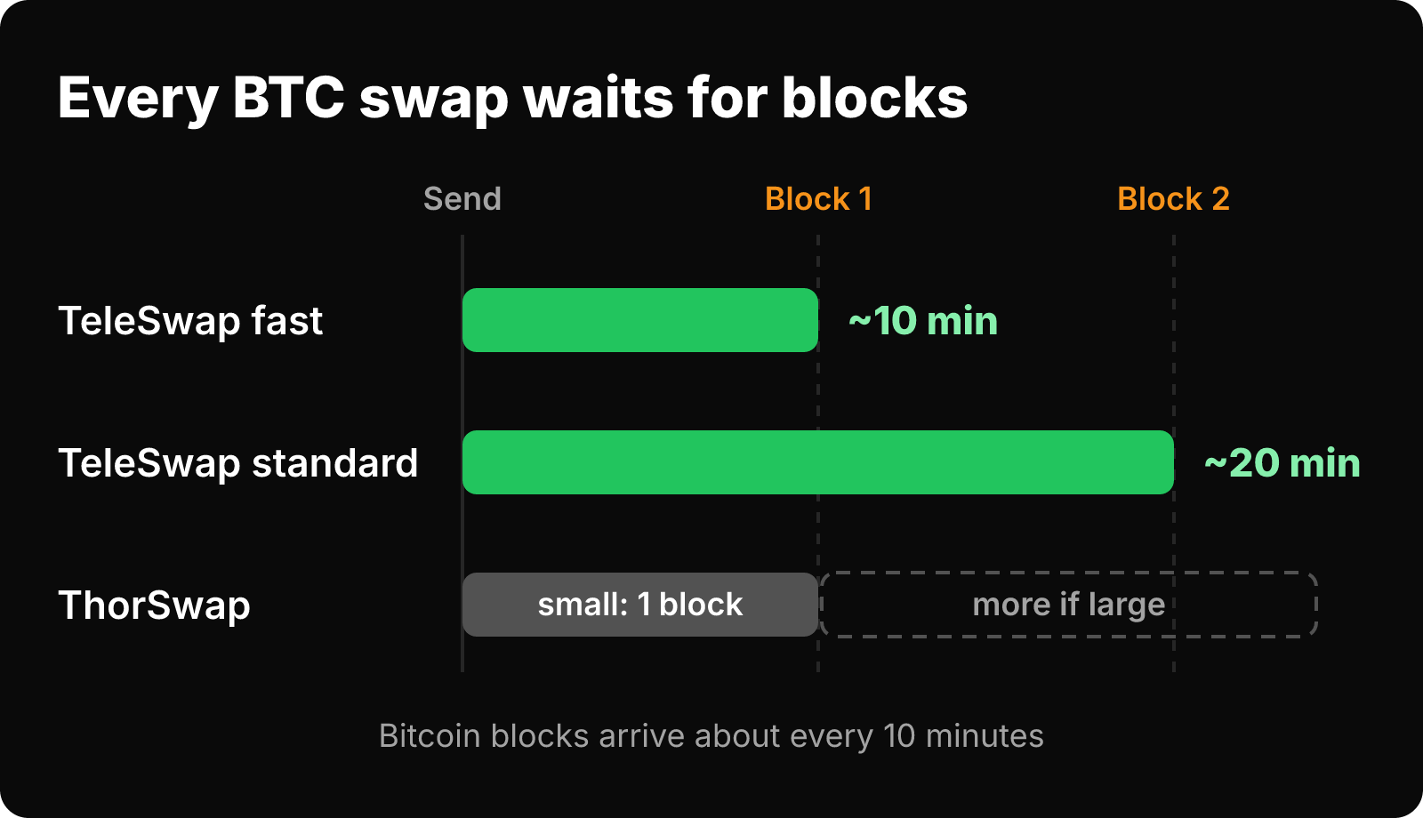 Timeline: TeleSwap fast takes about 10 min after one block, standard about 20 min after two; ThorSwap needs more blocks for large deposits.