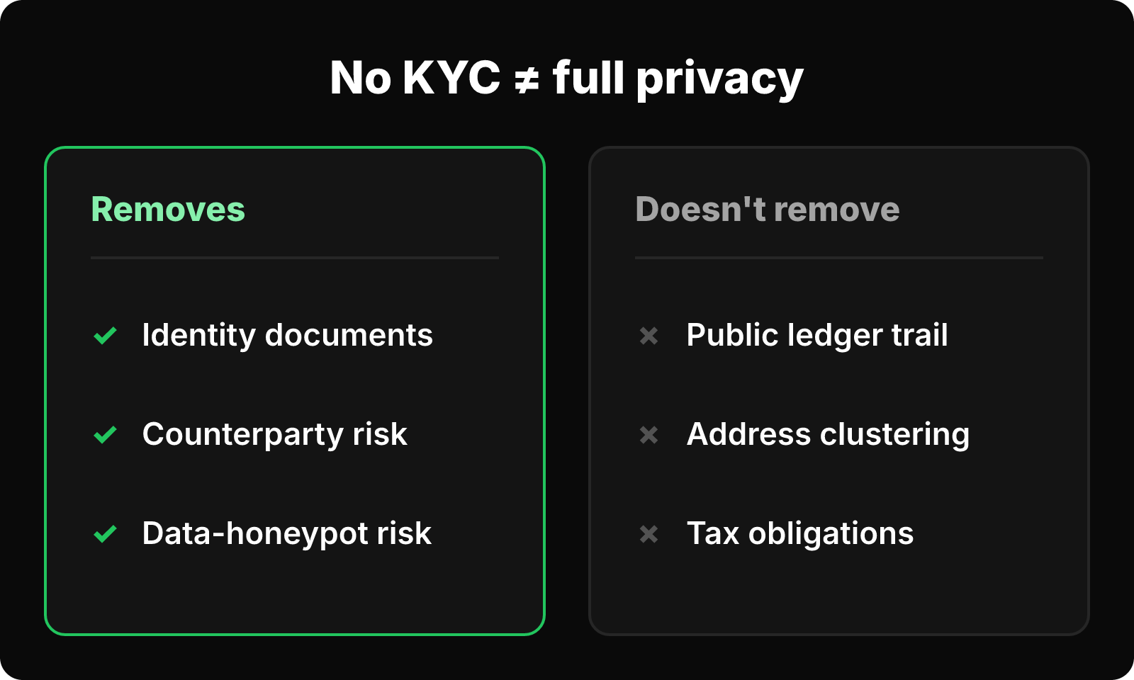 Two panels: a trustless no-KYC swap removes identity documents, counterparty and data-honeypot risk, but not the public ledger trail or taxes.