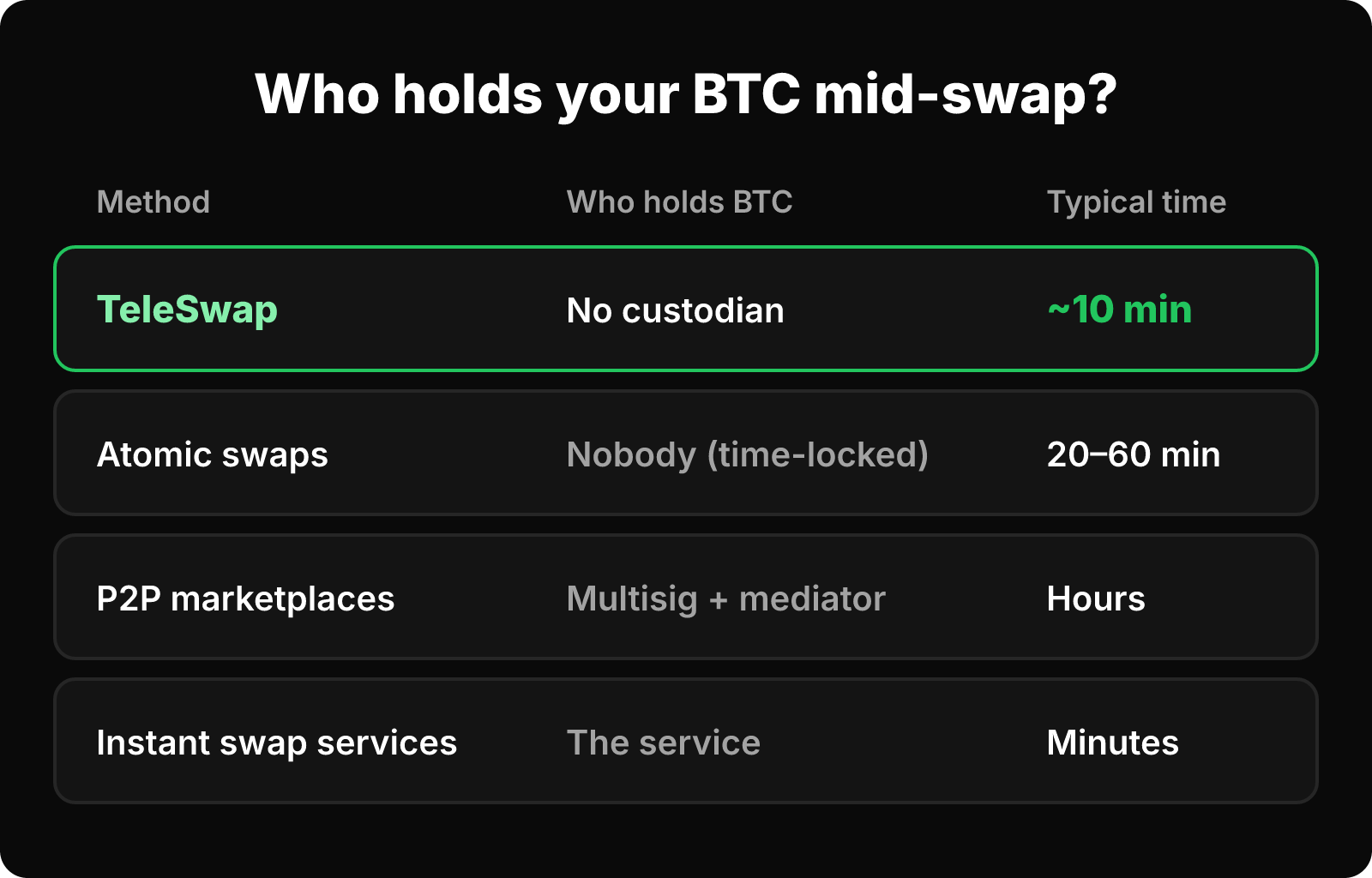 Matrix of four BTC swap methods showing who holds your BTC during the swap and the typical time for each.