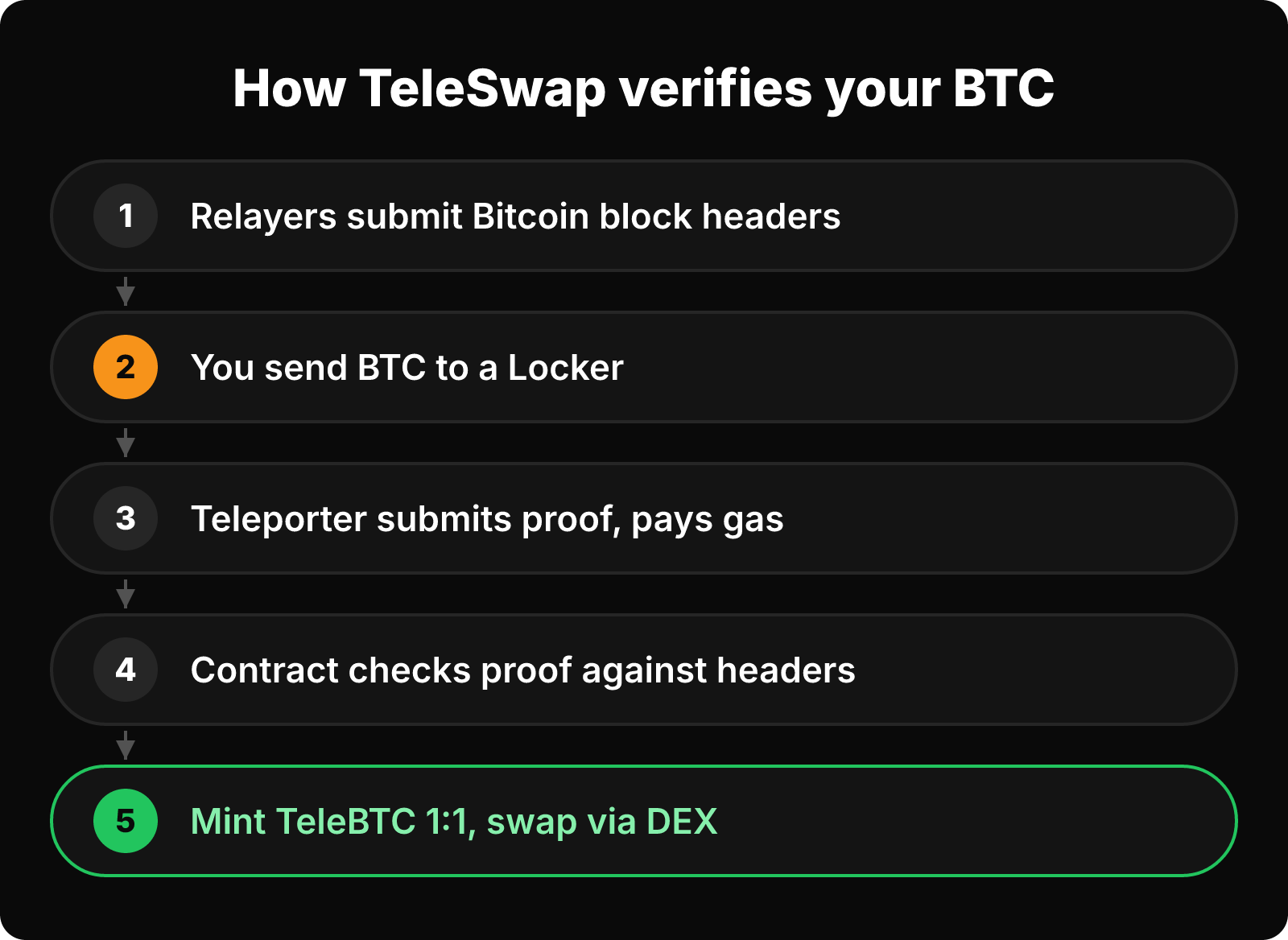 Five-step flow: relayers submit headers, you send BTC to a Locker, a Teleporter submits proof, the contract verifies, then TeleBTC is minted.