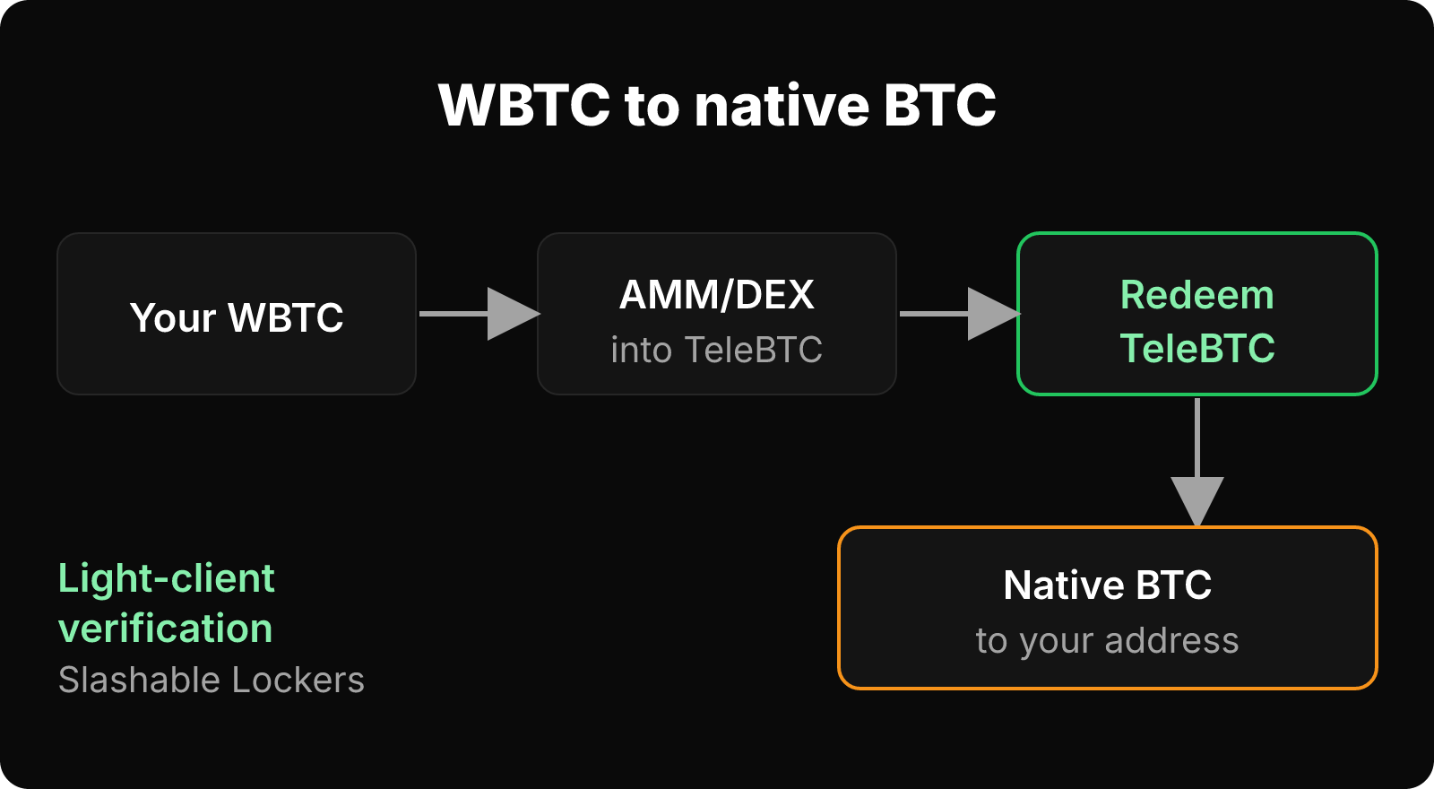 Flow of WBTC swapped through a DEX into TeleBTC, redeemed for native BTC sent to the user's Bitcoin address.