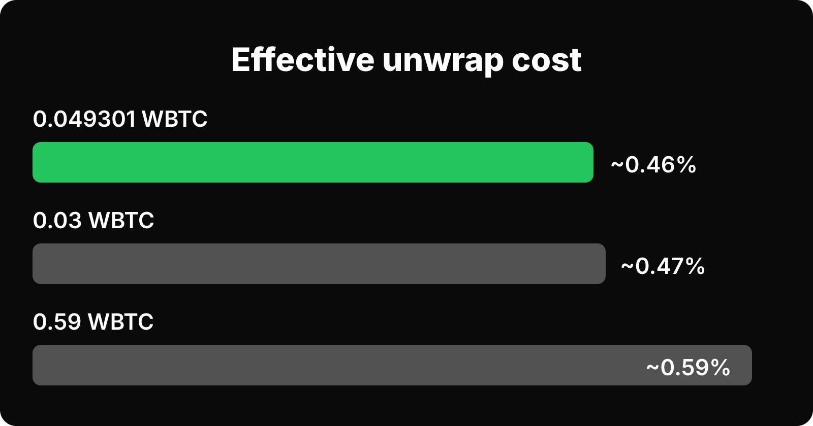 Bar chart of Symbiosis WBTC-to-BTC sample costs: about 0.46%, 0.47% and 0.59% for three trade sizes.