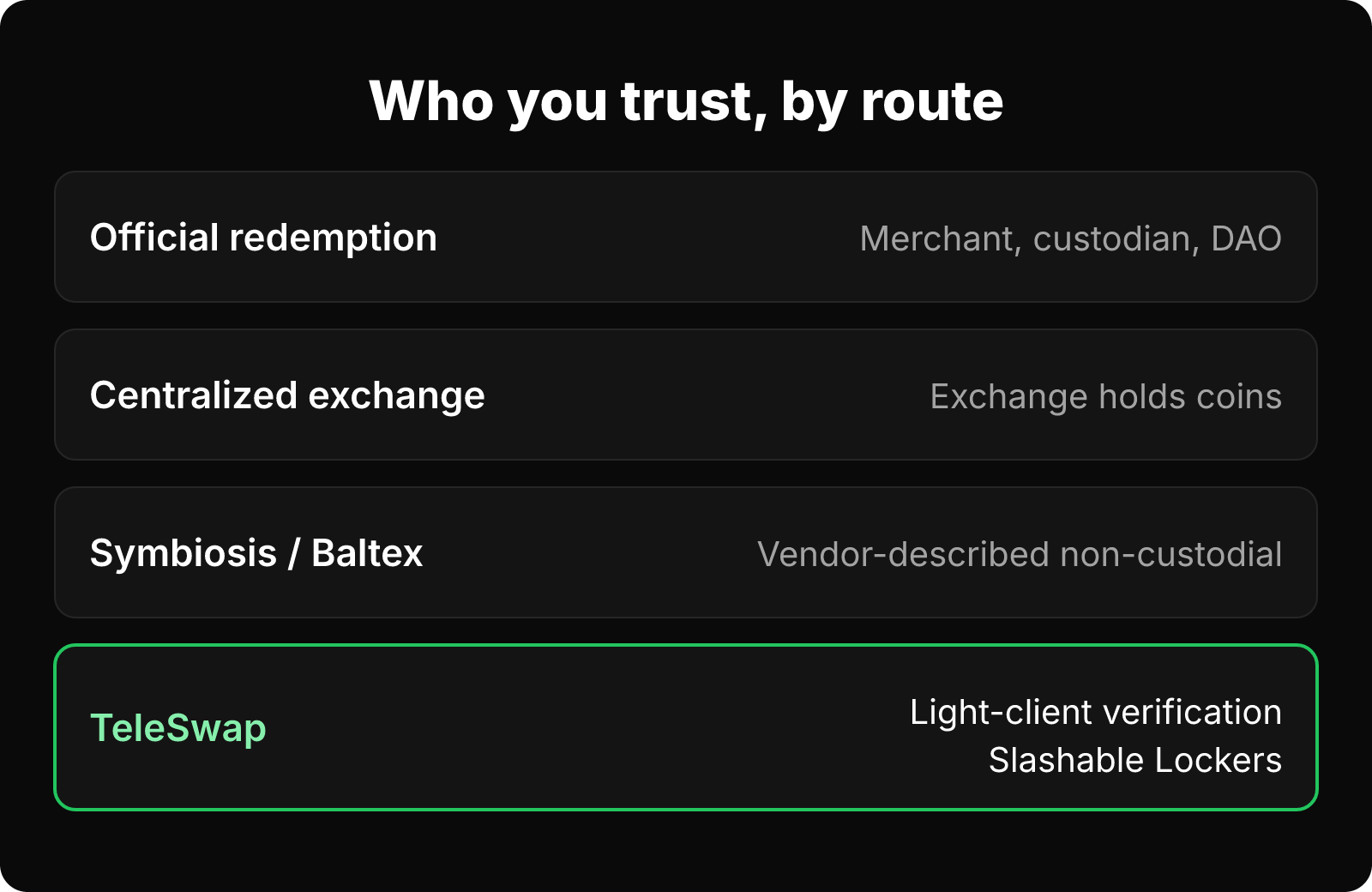 Matrix of five WBTC-to-BTC routes and who you must trust on each.