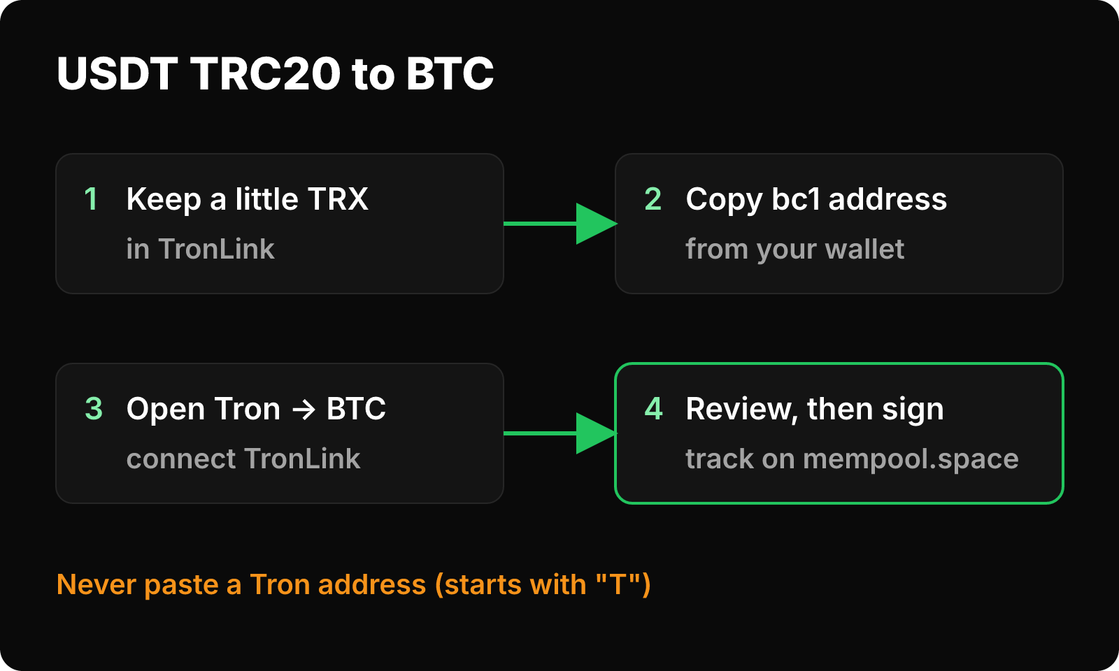 Four steps from TronLink to a native Bitcoin address: TRX, bc1 address, Tron to BTC route, review and sign.