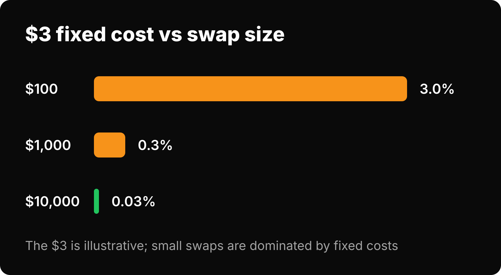 Bars showing a $3 fixed cost is 3.0% of a $100 swap, 0.3% of $1,000 and 0.03% of $10,000.
