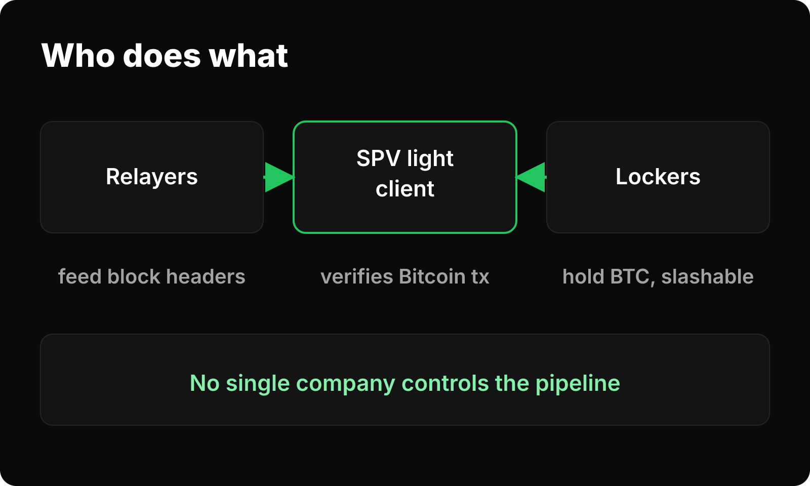 Relayers feed headers to an SPV light client, which verifies Bitcoin transactions; Lockers hold BTC with slashable collateral.