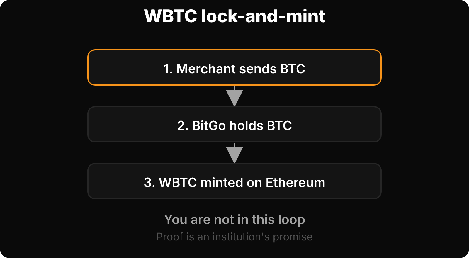 Flow of WBTC minting: merchant sends BTC, BitGo holds it, WBTC is minted on Ethereum, with ordinary users outside the loop.