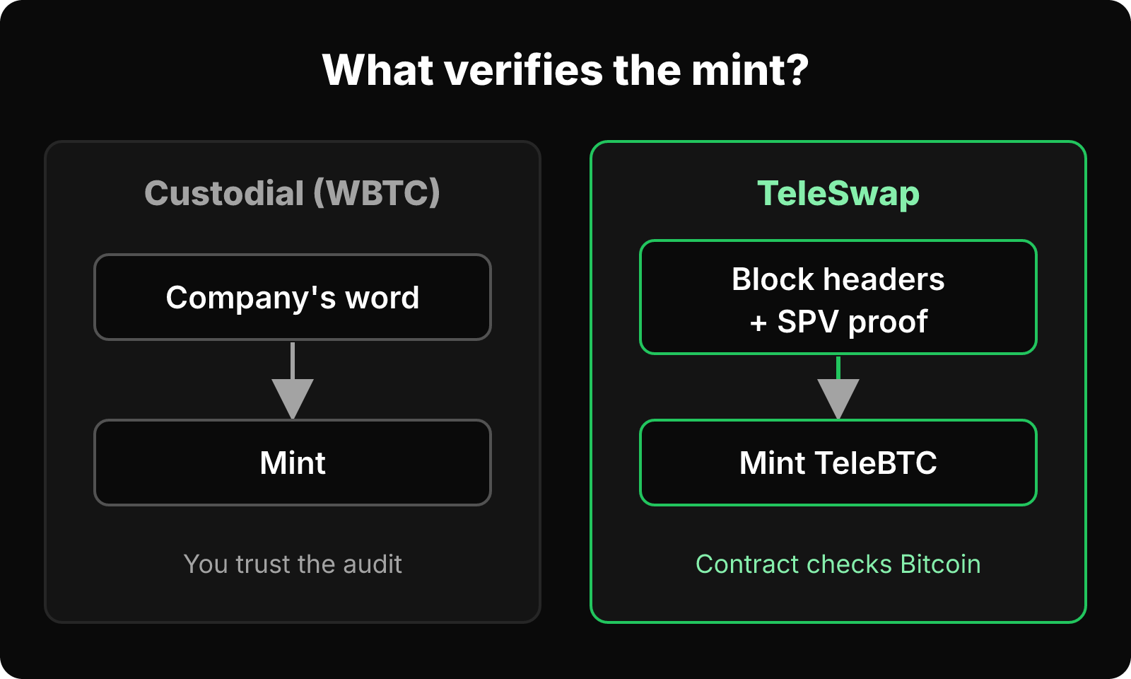 Side-by-side: a custodial bridge mints on a company's word, TeleSwap mints after a contract checks block headers and an SPV proof.