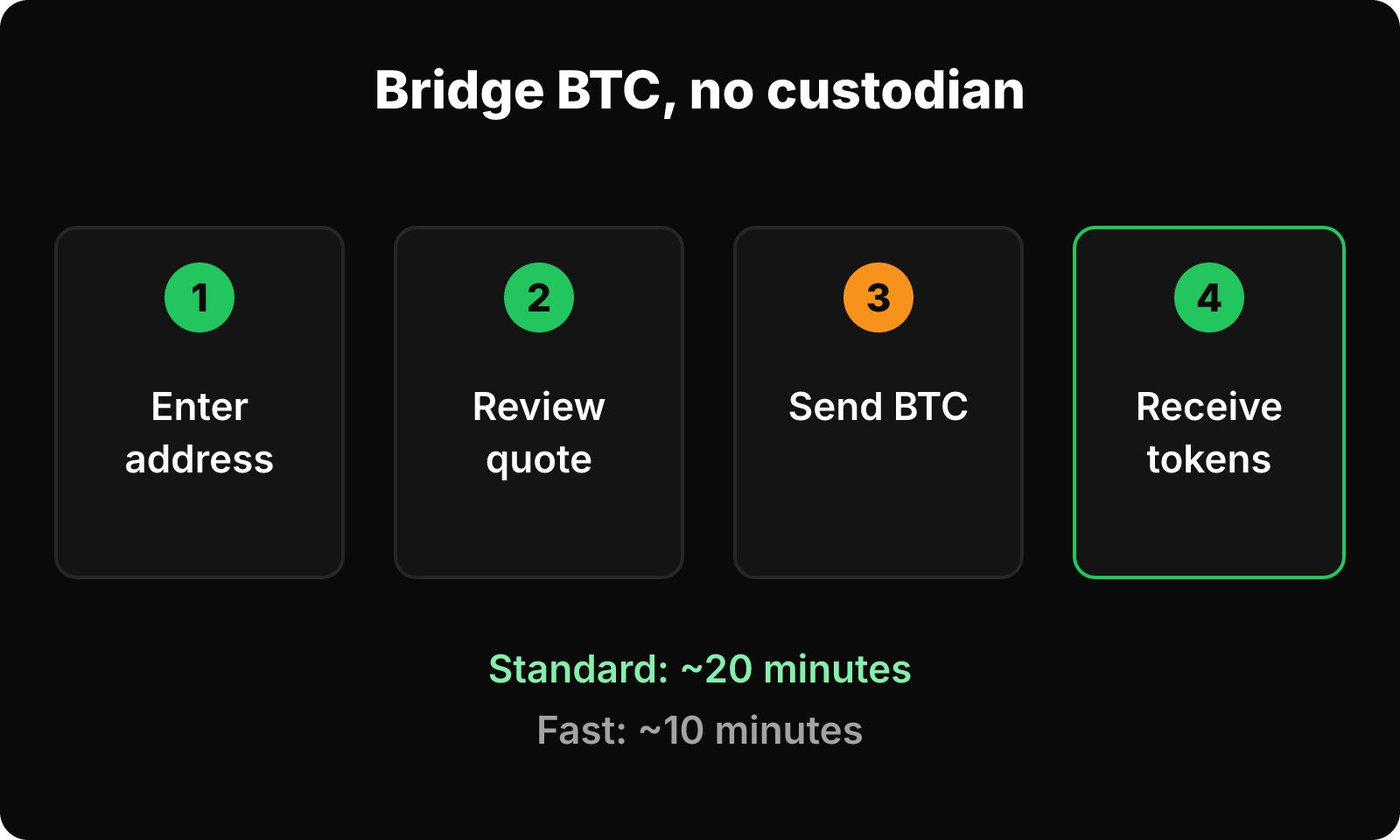 Four steps to bridge BTC with TeleSwap: enter address, review quote, send BTC, receive tokens, with standard and fast times.
