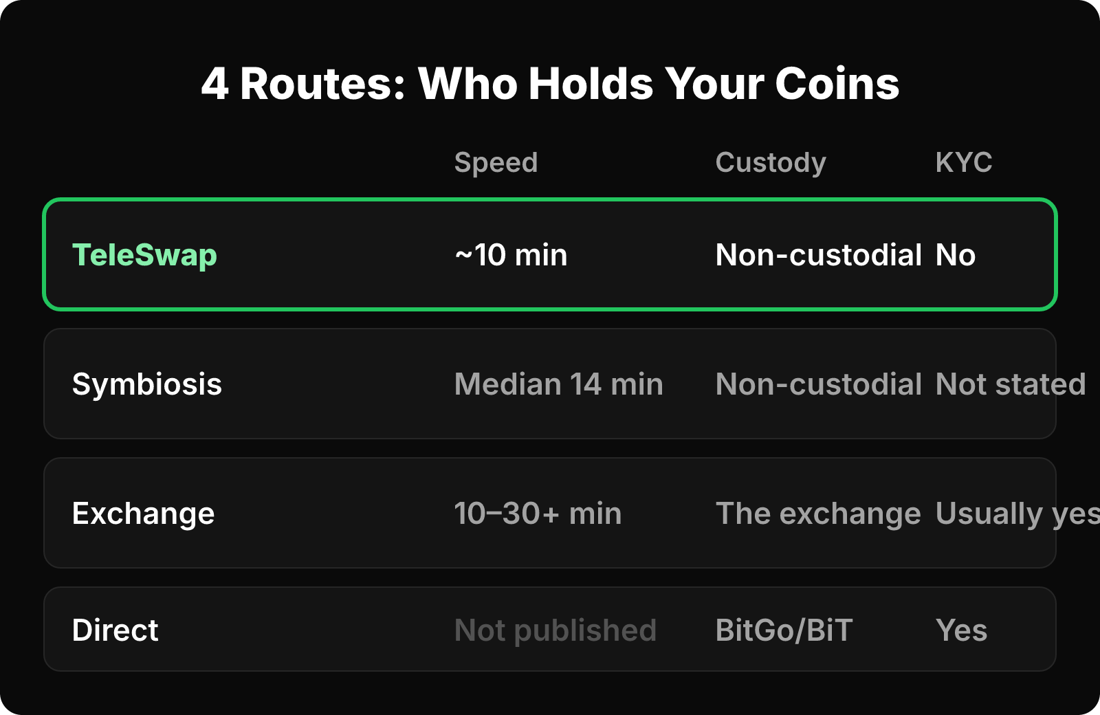 Matrix comparing TeleSwap, Symbiosis, exchanges and direct redemption on speed, custody and KYC.