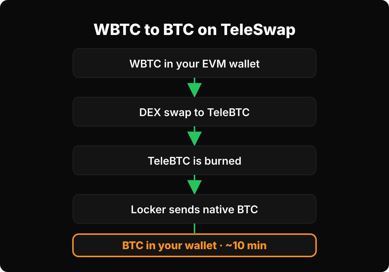 Flow from WBTC in an EVM wallet through a DEX swap to TeleBTC, burn, Locker payout, and native BTC.