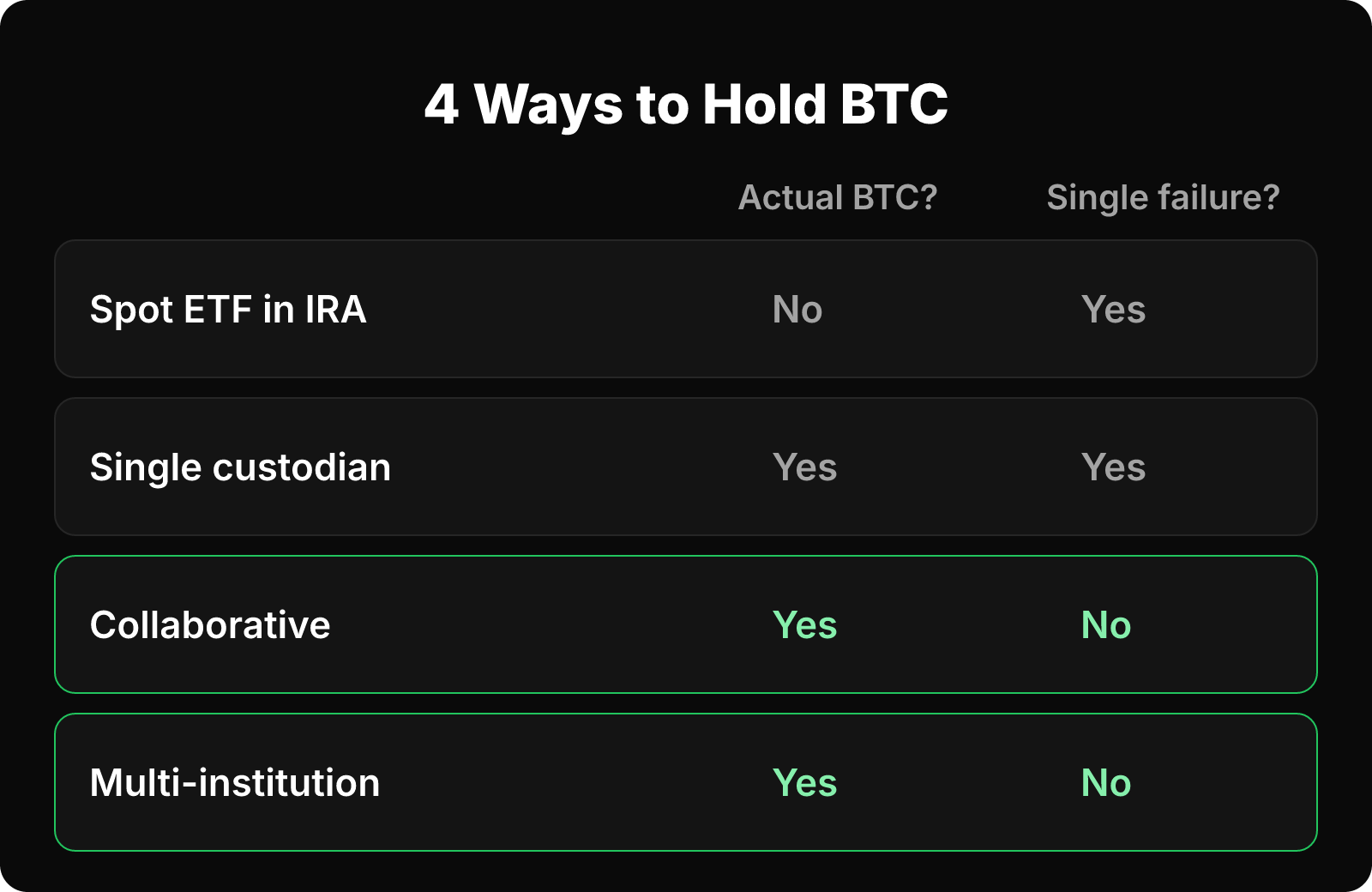 Matrix of four bitcoin IRA custody models showing actual BTC ownership and single point of failure.