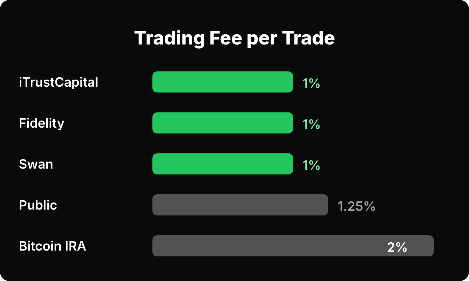 Bar chart of per-trade fees: iTrustCapital, Fidelity, Swan 1%, Public 1.25%, Bitcoin IRA 2%.