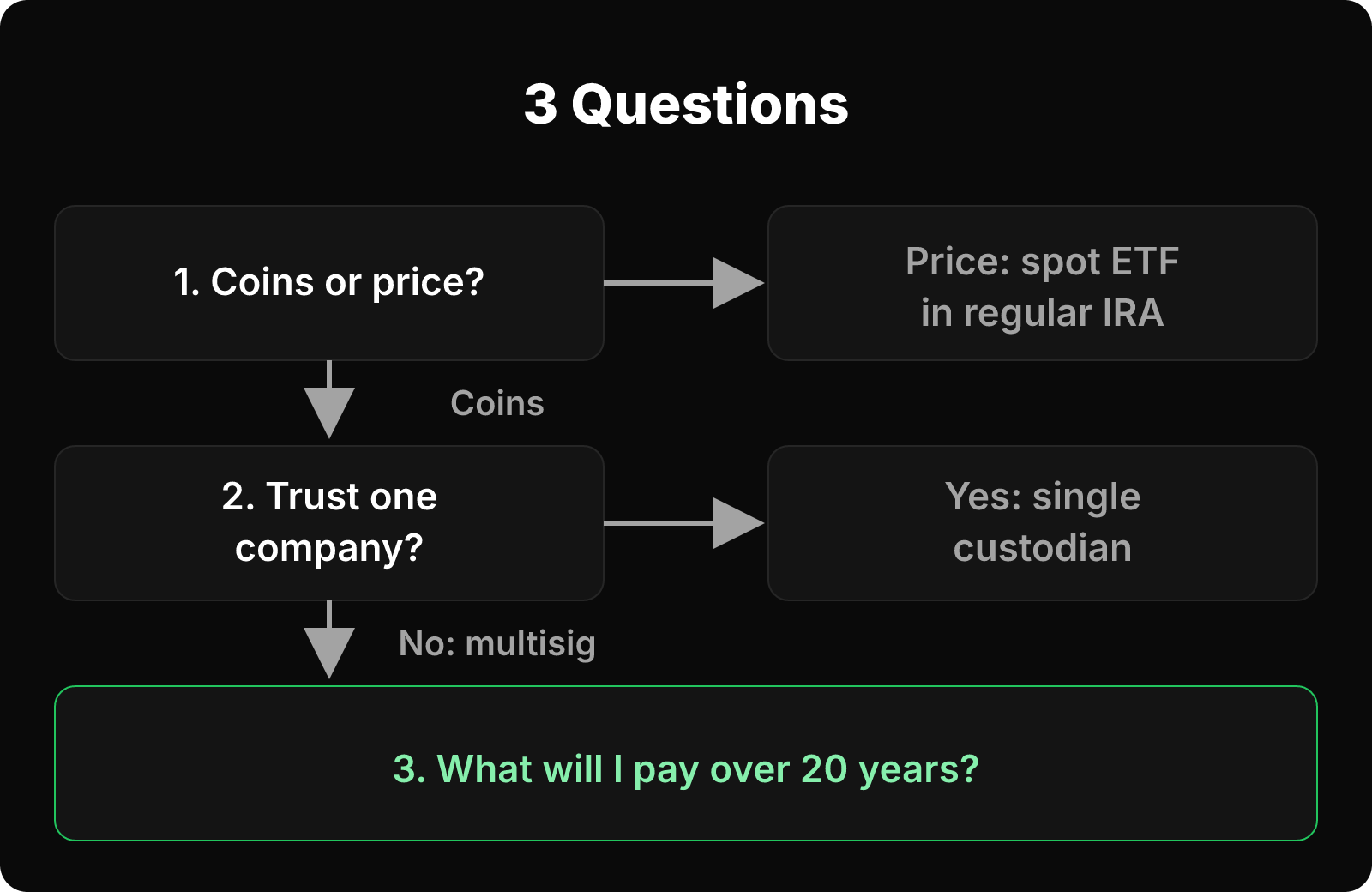 Decision flow: coins or price, trust one company, then compare 20-year fees.