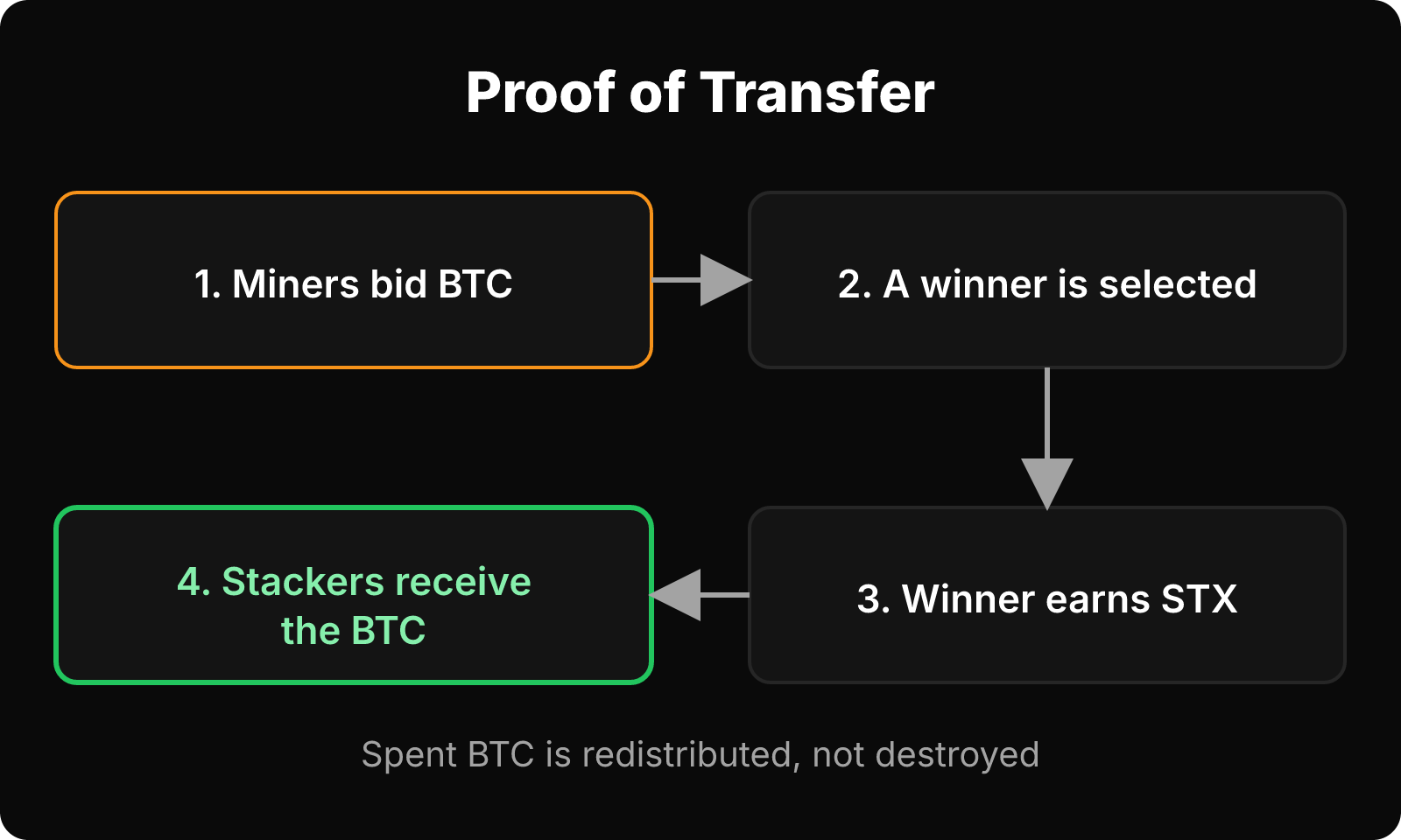 Four-step Proof of Transfer loop: miners bid BTC, a winner is selected, earns STX, and stackers receive the BTC.